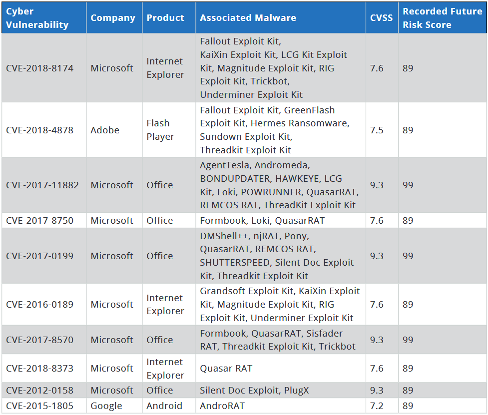 Top 10 exploited vulnerabilities of 2018